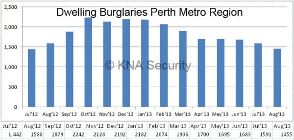 Recent Perth Crime Statistics | KNA Security Perth